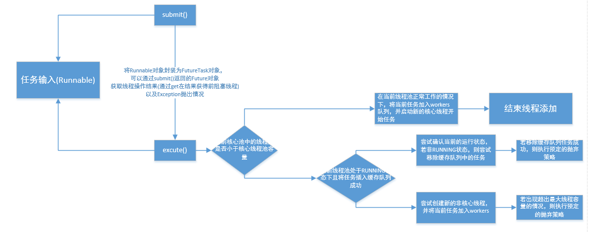 线程池任务提交流程